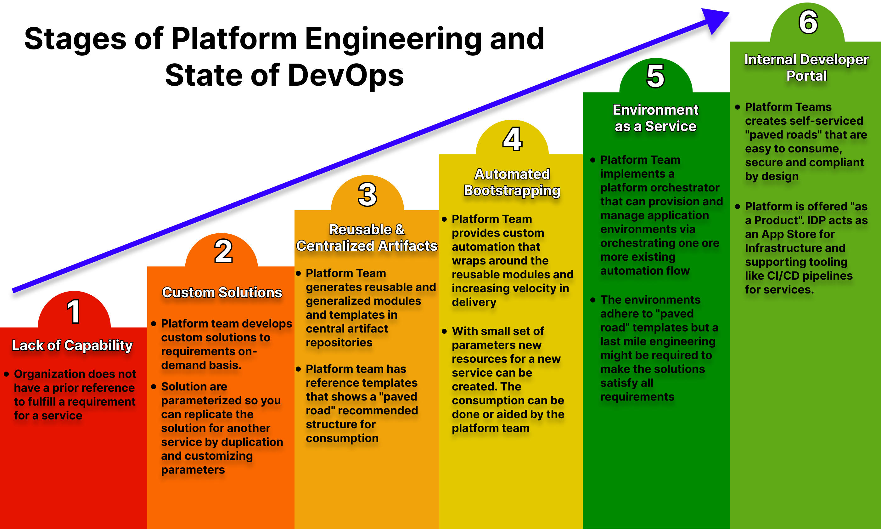 Stages Of Platform Engineering And State Of Devops Mertsenel Tech