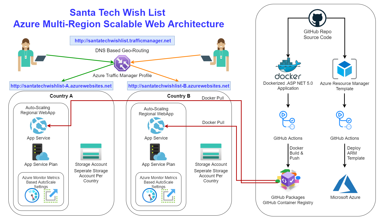 Basic web application - Azure Reference Architectures